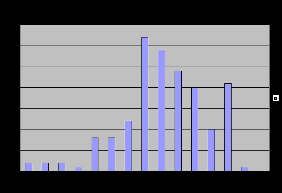 Chart IBWO